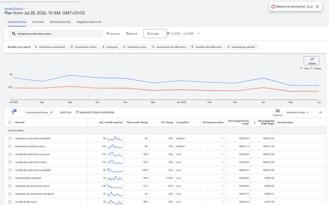 Planificateur de mots-clés Google : courbe de volume de recherche sur douze mois et tableau d'idées de mots-clés avec concurrence et enchères.